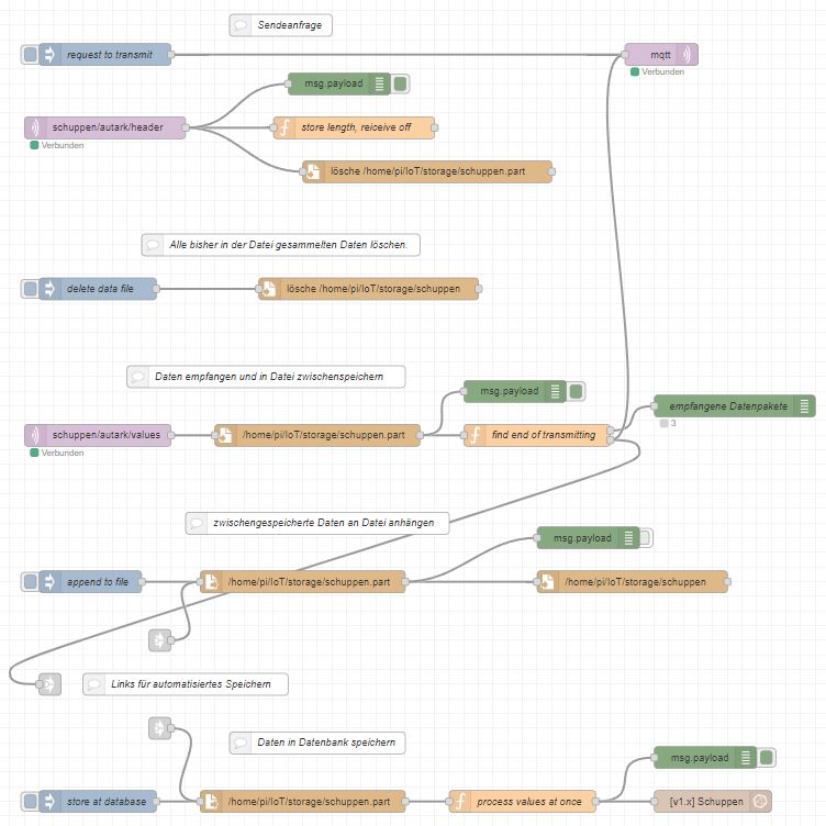 Node-RED Flow als Empfänger